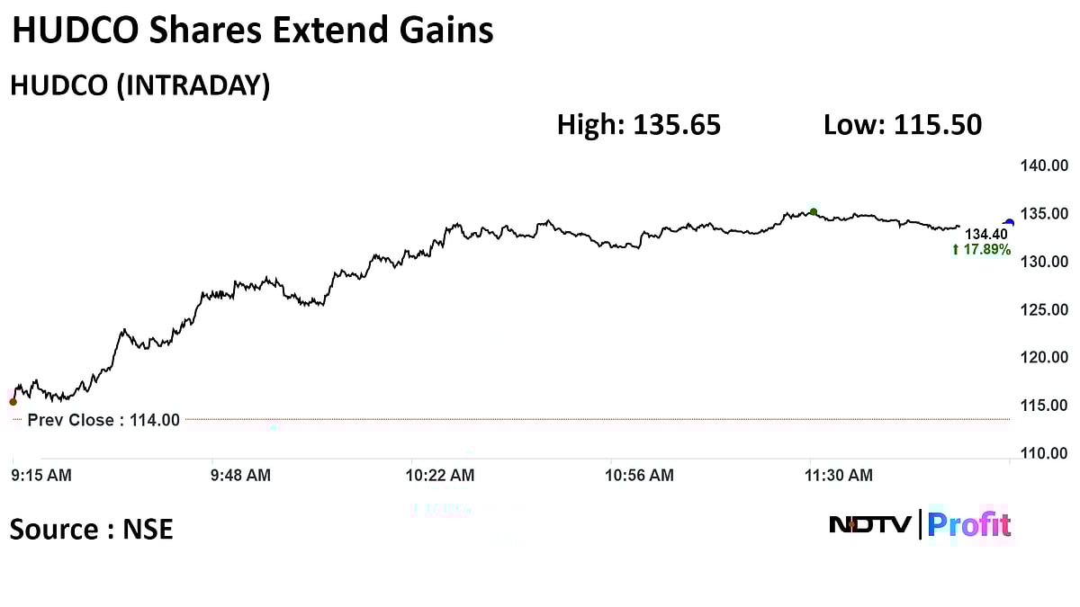 HUDCO Shares Jump The Most In Two Weeks To New Record After Gujarat Government MoU