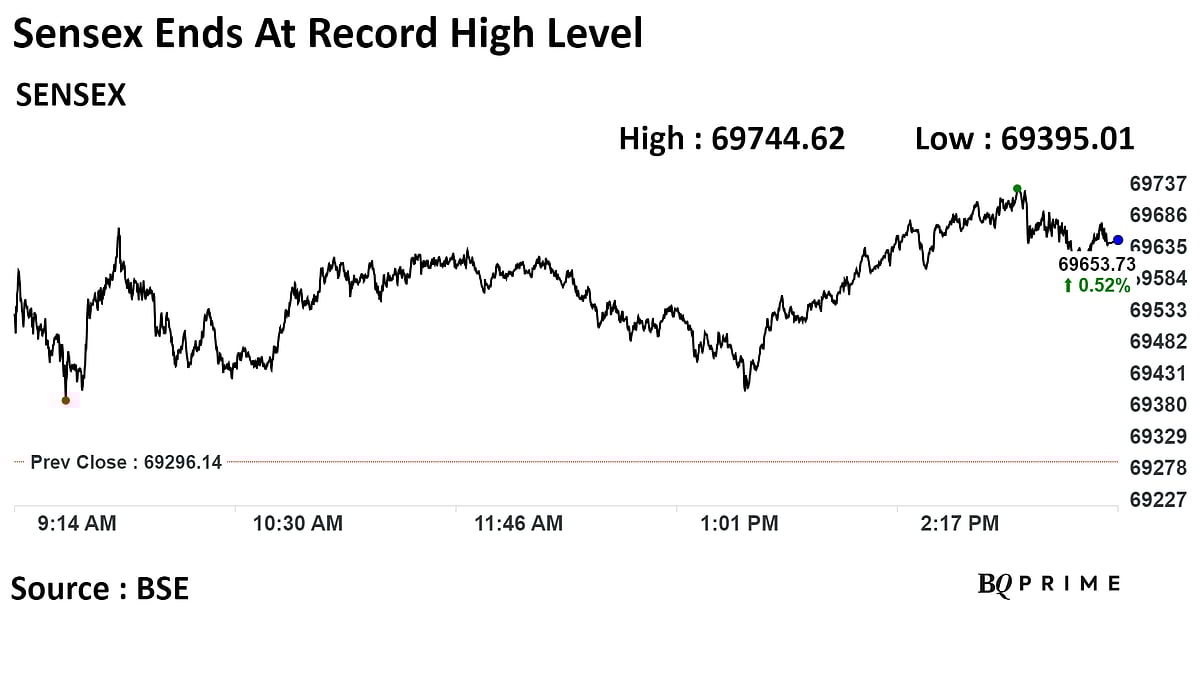 Stock Market Today: Sensex, Nifty End At Record High For A Third Day; FPIs Turn Net Sellers