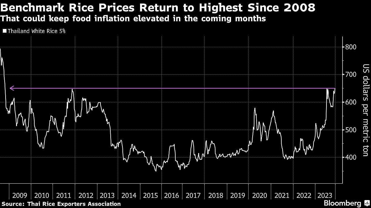 Rice Prices Scale Fresh 15-Year High As Supply Risks Linger