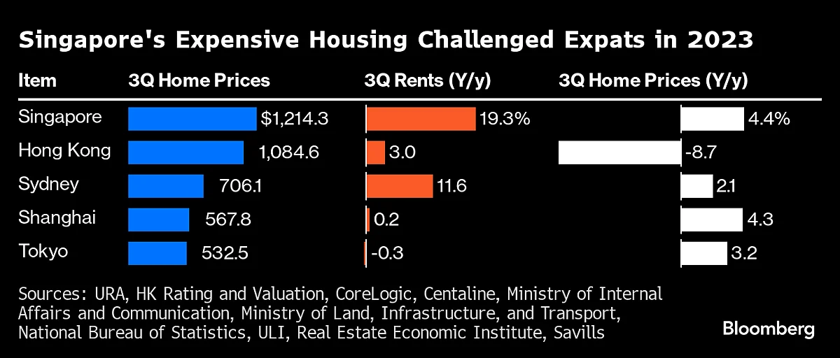Here’s How Living Costs Stack Up In Five Of Asia Pacific’s Biggest Financial Hubs