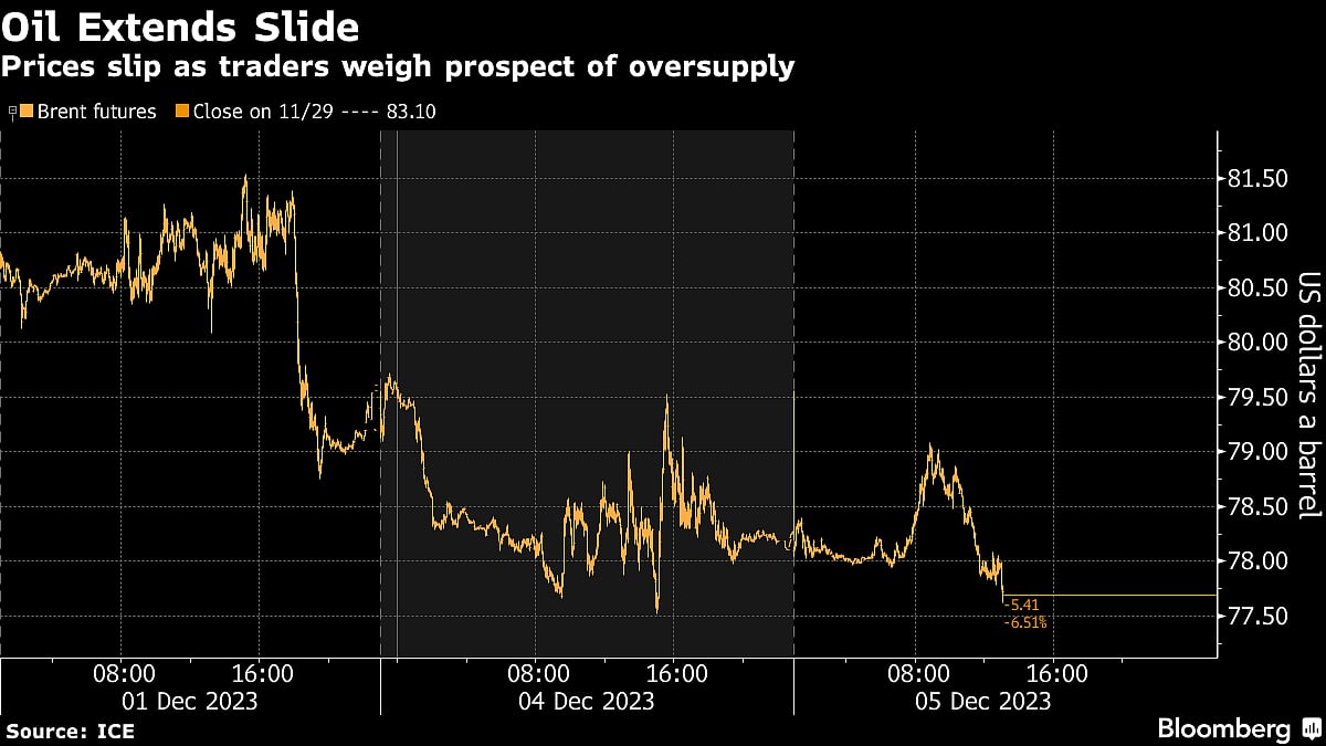 Oil Holds Losses as Saudi Pledge Wrestles With Bearish Outlook