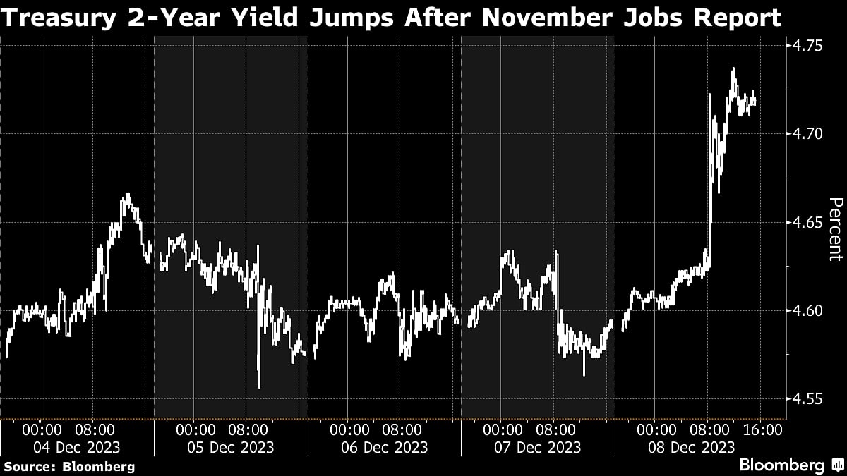 Fed Rate-Cut Exuberance Ebbs After Jobs Data, Boosting US Yields