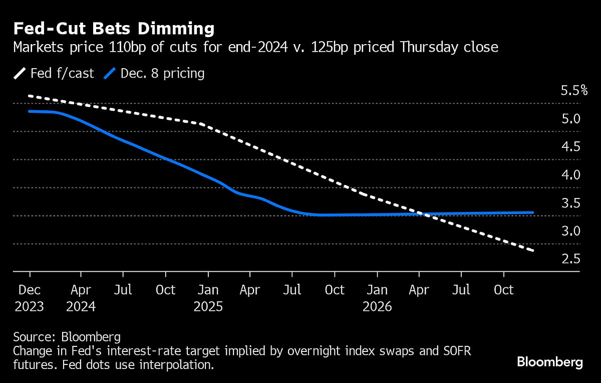 S&P 500 Climbs As Jobs Spur ‘Heat Check’ for Bonds: Markets Wrap