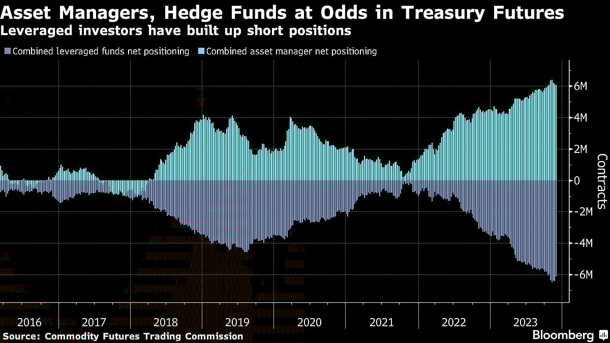 Global Bonds Power Ahead As Dovish Bets Take Hold: Markets Wrap
