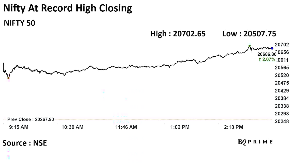 Sensex, Nifty Gain 2% For First Time In A Year On Poll Outcome: Market Wrap