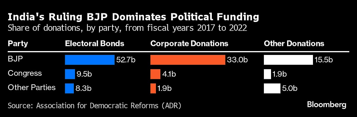 India Opposition Crowdfunds For Election In Sign Of Cash Squeeze