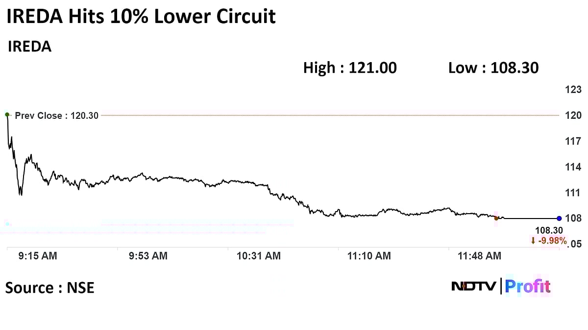 IREDA Shares Locked At Lower Circuit After Seven-Day Rally