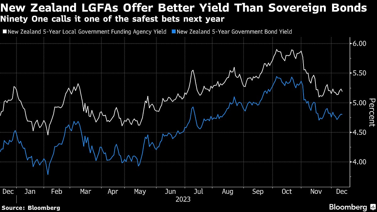 Bond Bulls Look To Juice 2024 Return In Obscure Niche Trades