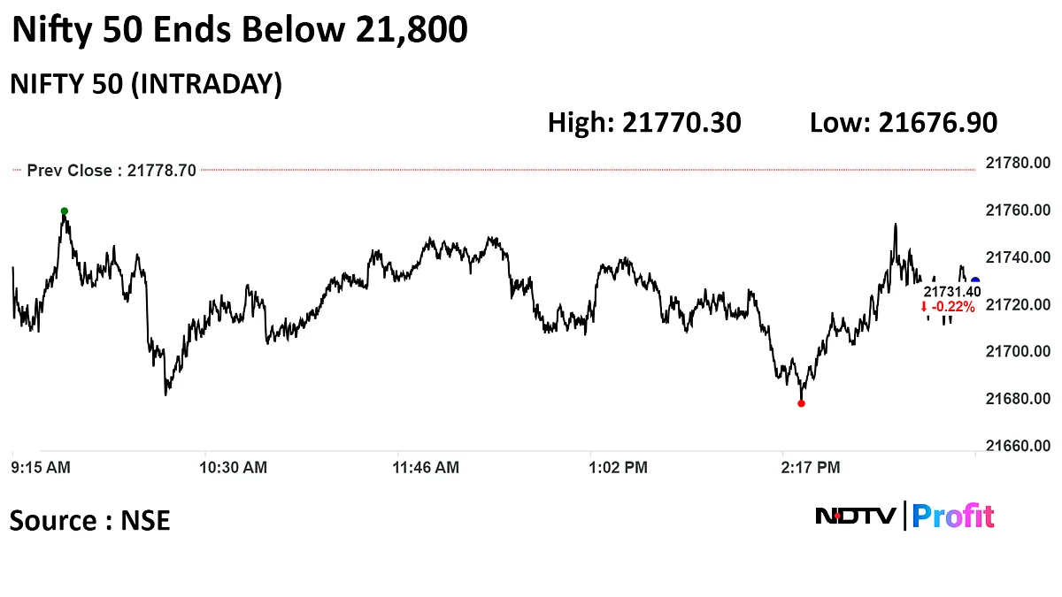 Stock Market Today: Sensex, Nifty Log A Record Eight-Year Winning Streak Despite A Last Day Drop