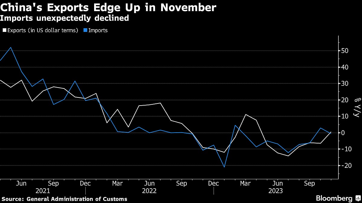 China’s Weak Trade Data Signals More Economic Pain To Come