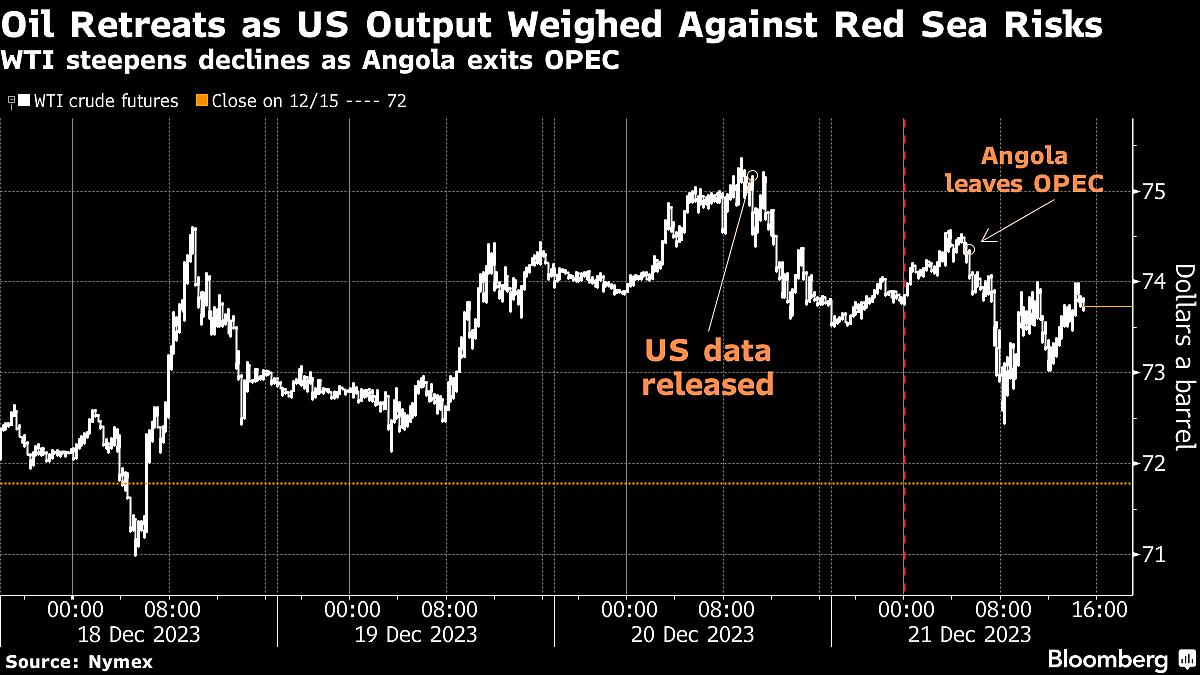 Oil Edges Lower on US Output Gains, Angola’s Departure From OPEC