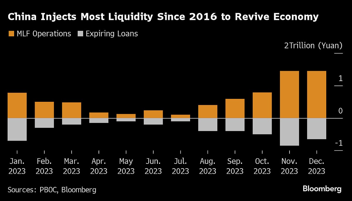 PBOC Offers Record $112 Billion Of Cash As Economy Struggles