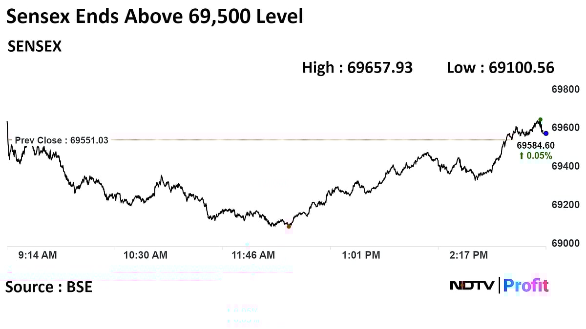 Stock Market Today: Sensex, Nifty End Higher Ahead Of Fed Decision; FPIs Remain Net Buyers