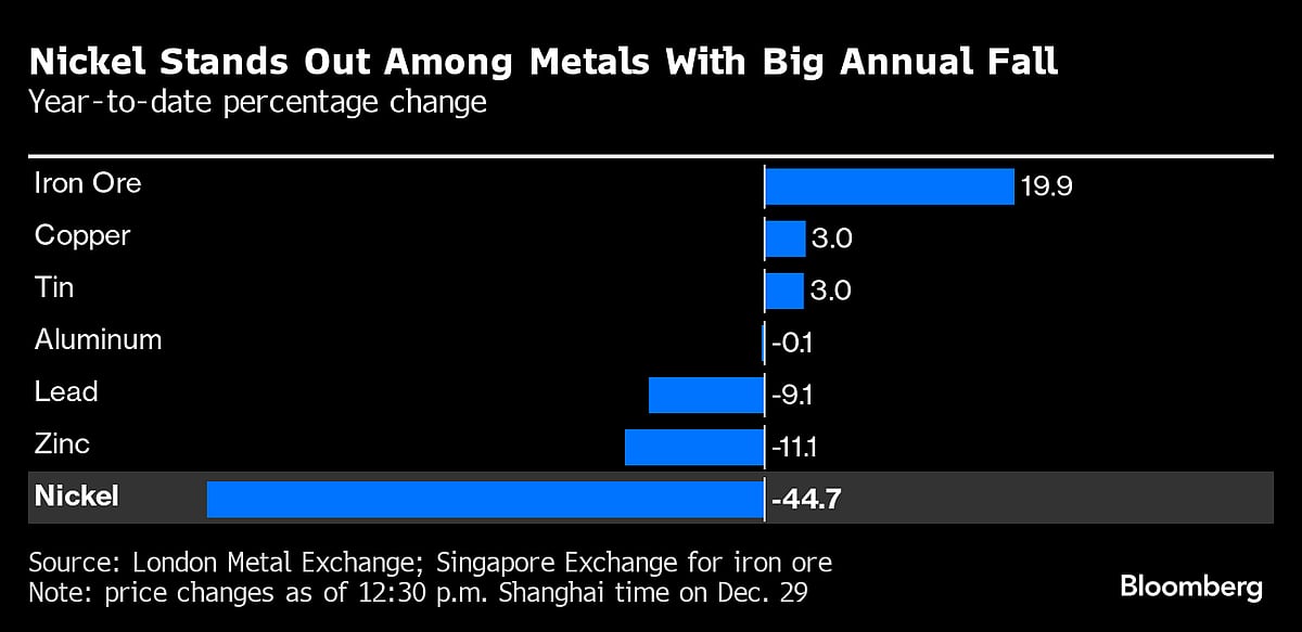 Nickel Is Year’s Biggest Metals Loser, Copper Manages Small Gain