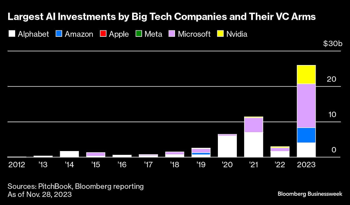 Big Tech’s Year Of Partnering Up With AI Startups