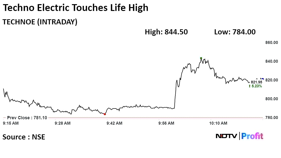 Techno Electric Wins Rs 1,750-Crore Orders, Stock At All-Time High