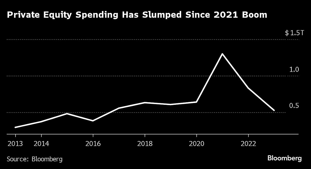 Dealmakers To Miss $3 Trillion Mark For First Time In 10 Years