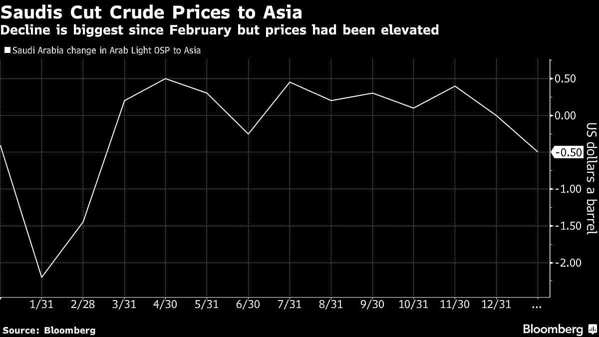 Saudis Cut Asia Oil Prices After OPEC+ Deepens Output Curbs