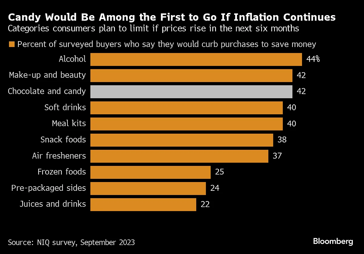 America’s Sugar Shortfall Leaves Candy-Makers Scrounging