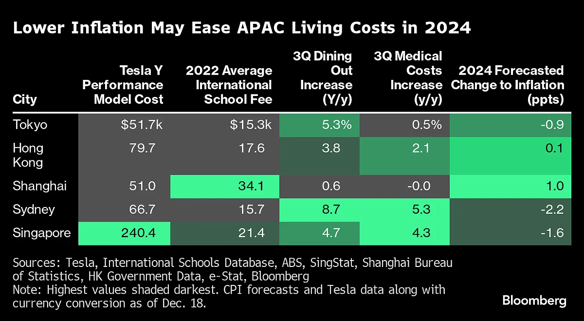 Here’s How Living Costs Stack Up In Five Of Asia Pacific’s Biggest Financial Hubs