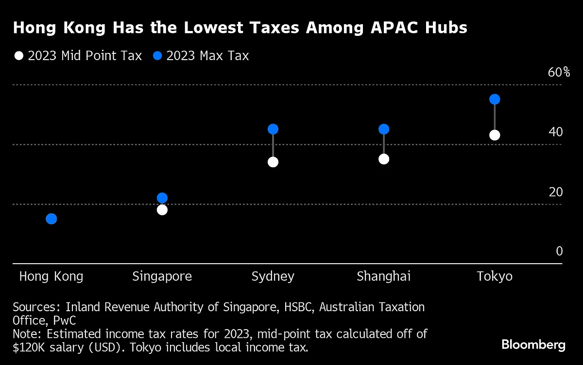 Here’s How Living Costs Stack Up In Five Of Asia Pacific’s Biggest Financial Hubs
