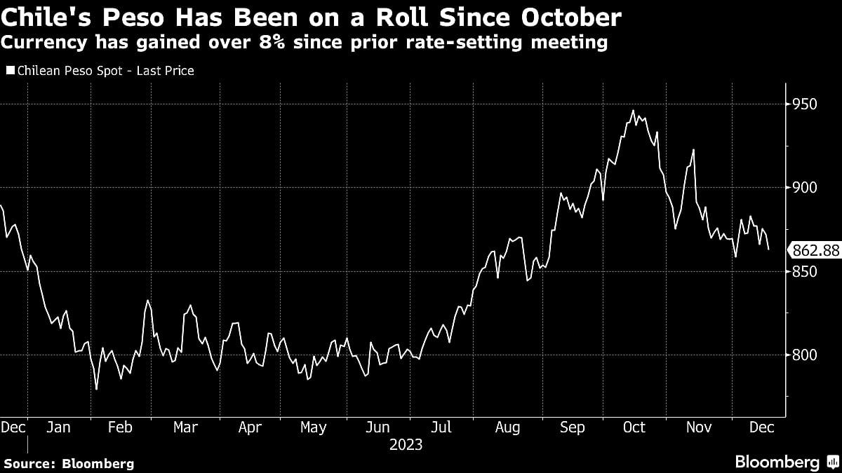 Chile Speeds Up Pace Of Interest Rate Cuts After Currency Rebounds