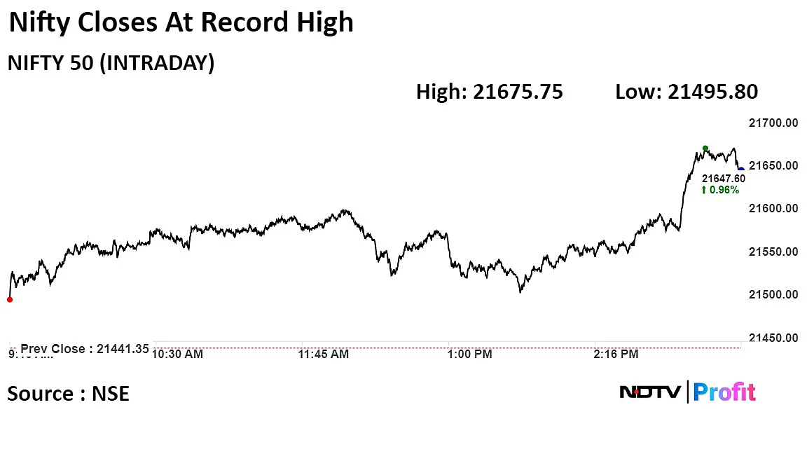 Stock Market Today: Nifty, Sensex Close At Record Highs After Four-Day Rally