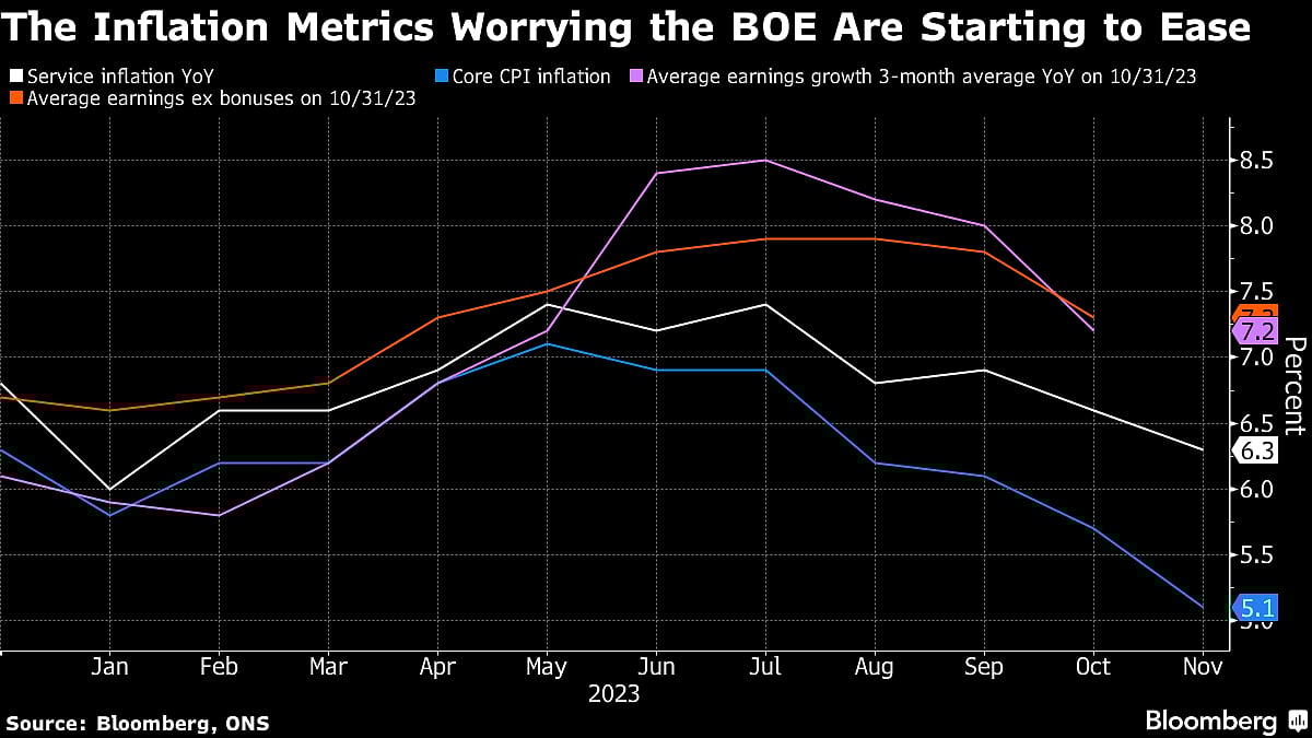 U.K. Inflation Slows More Than Forecast, Fueling Rate-Cut Bets