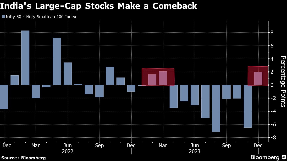 India’s Large Stocks Make a Comeback in Last Month of 2023