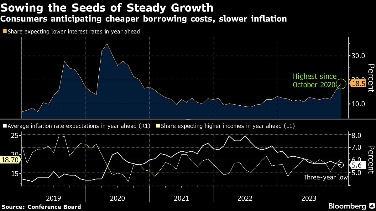 U.S. Consumer Confidence Surges Most Since 2021 In Broad Upturn