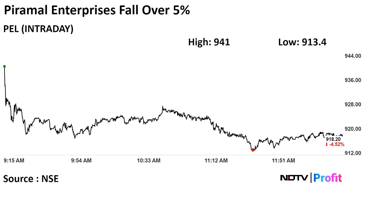 IIFL Finance, Piramal Enterprises Shares Fall After RBI Curbs AIF Exposure
