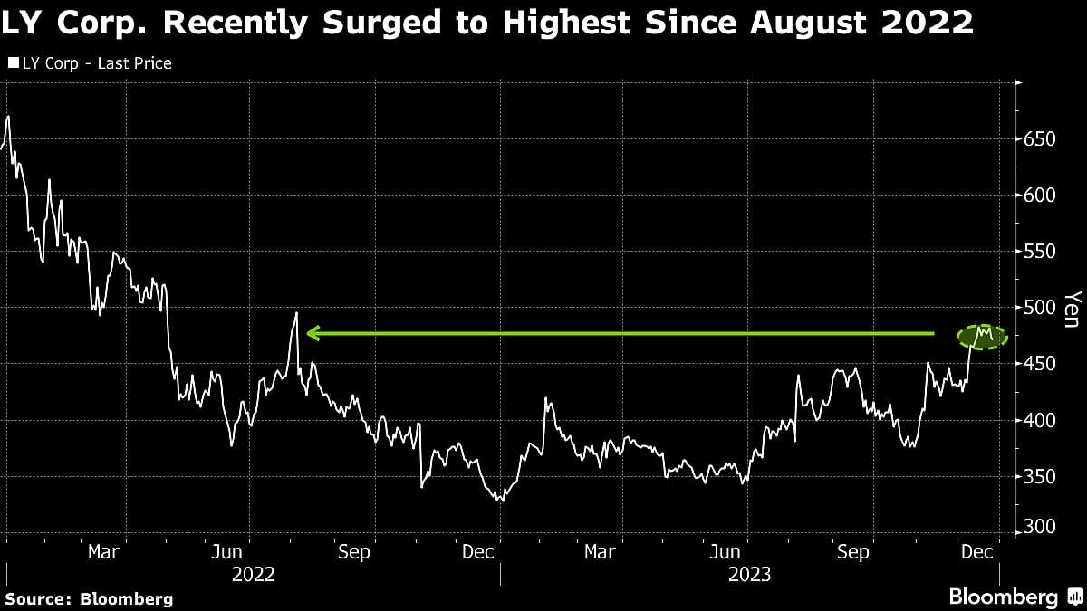 Cathie Wood Buys Yahoo Japan Operator For First Time In A Year
