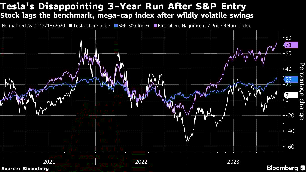 Tesla Getting Trounced By S&P 500 Three Years After Joining