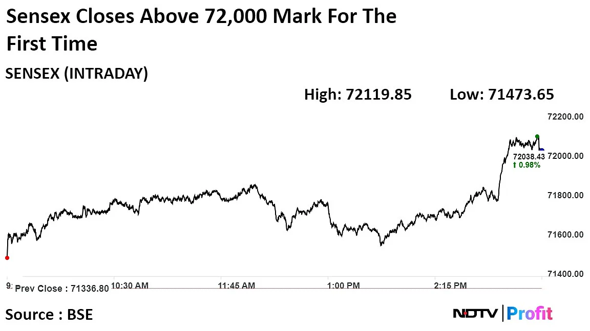 Stock Market Today: Nifty, Sensex Close At Record Highs After Four-Day Rally