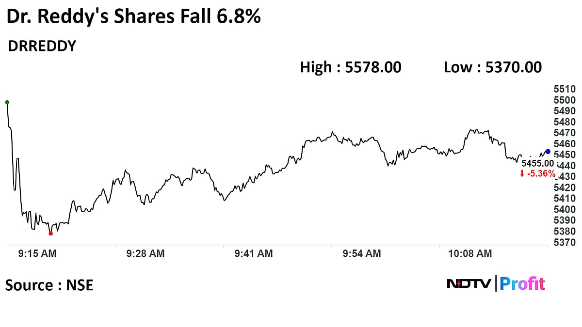 Dr Reddy's Stock Falls Nearly 7% As FDA Issues Three Observations