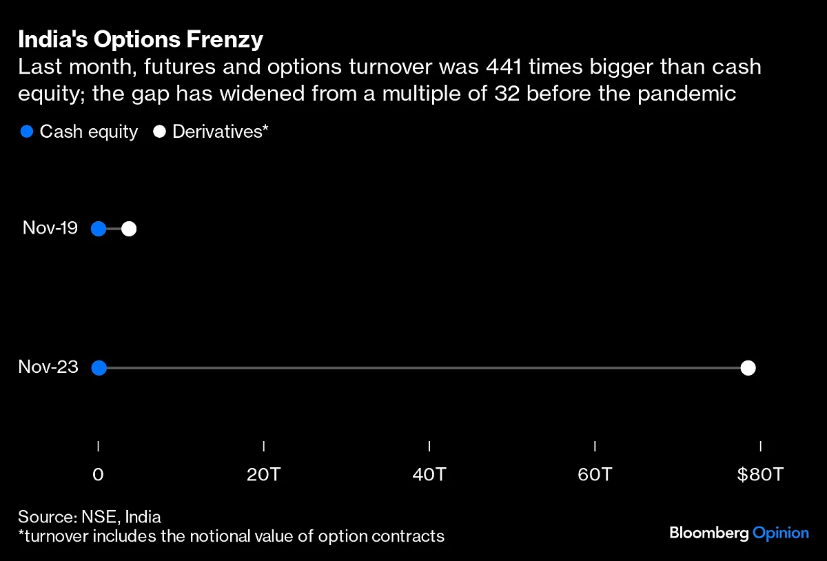 Desperate Retail Investors Drive India’s Options Craze