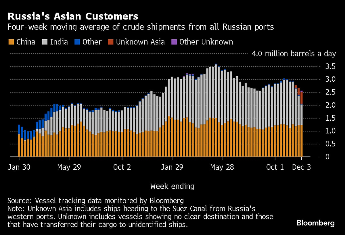 Black Sea Storms Batter Russian Crude Exports To Three-Month Low