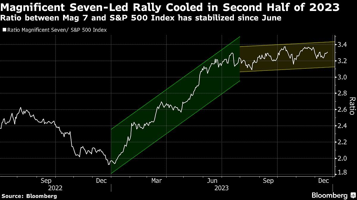 S&P 500 Rally Flashes Signs of Fatigue Near Record: Markets Wrap