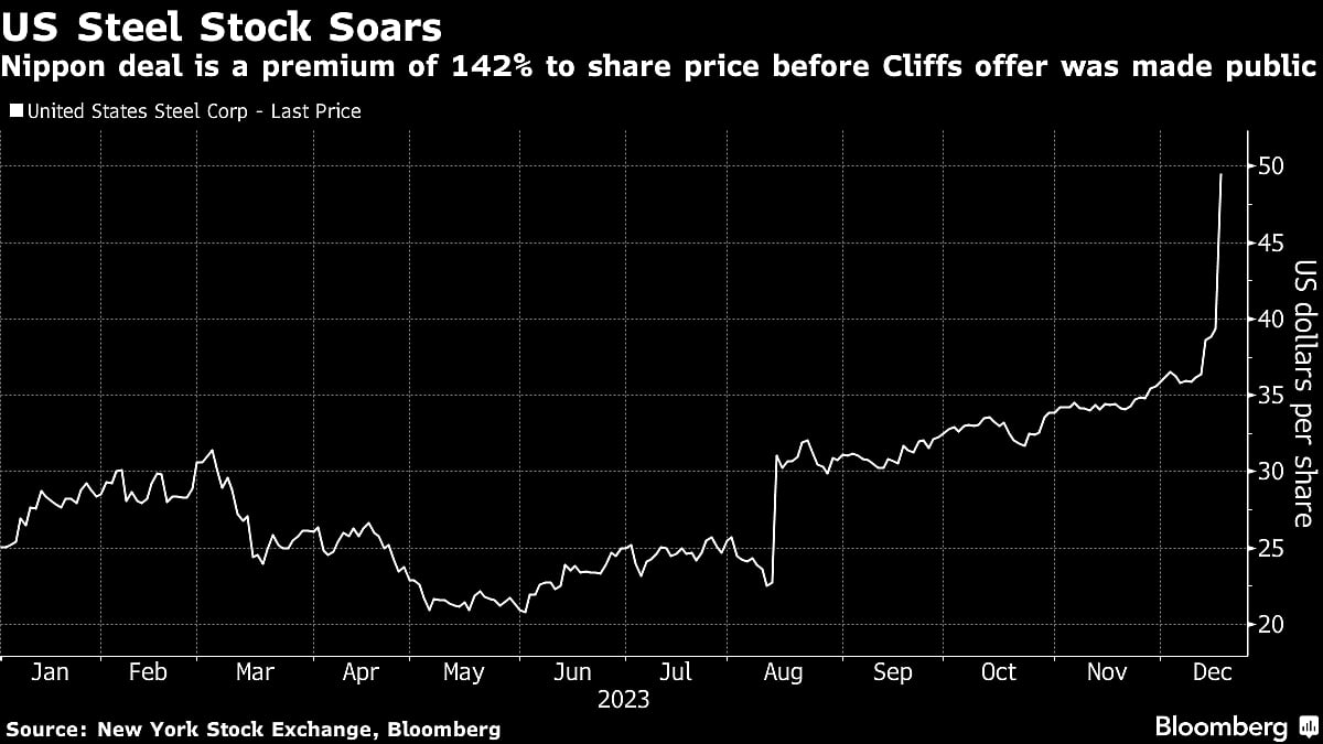 Nippon Steel Agrees To Buy US Steel For $14.1 Billion