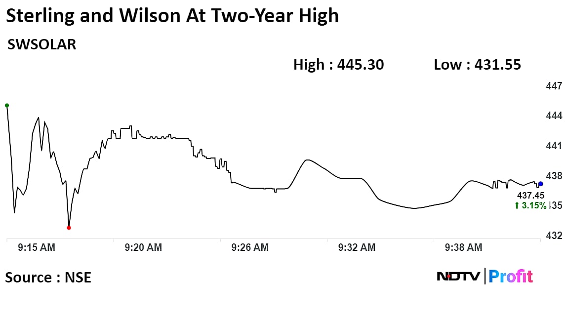 Sterling & Wilson Raises Rs 1,500 Crore Through QIP, Stock Hits Two-Year High