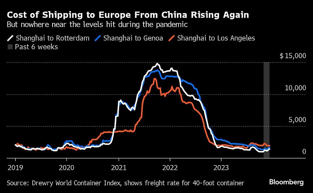 Red Sea Chaos Risks Driving Up Price Of Goods For Global Economy