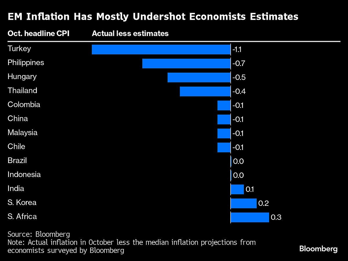 Oil Boon Will Add Extra Zip To Rally In Emerging-Market Assets