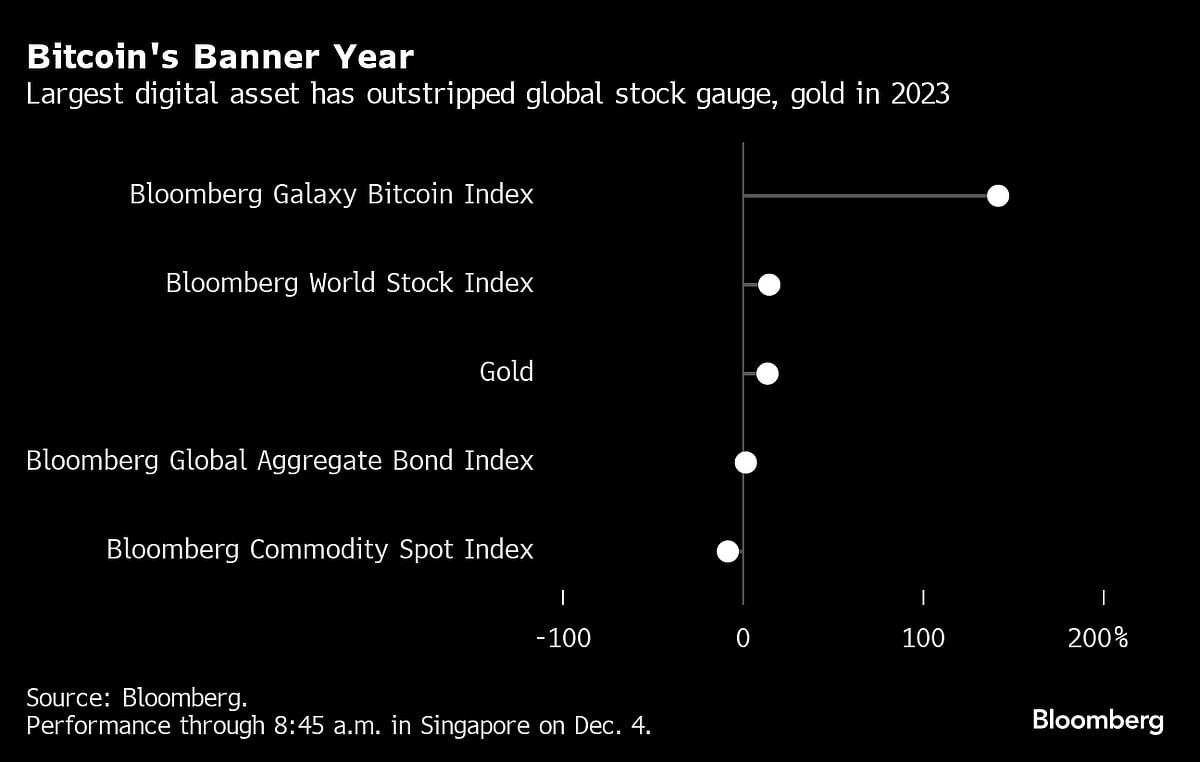 Bitcoin Surges Past $42,000 Even As Stocks And Bonds Take A Hit