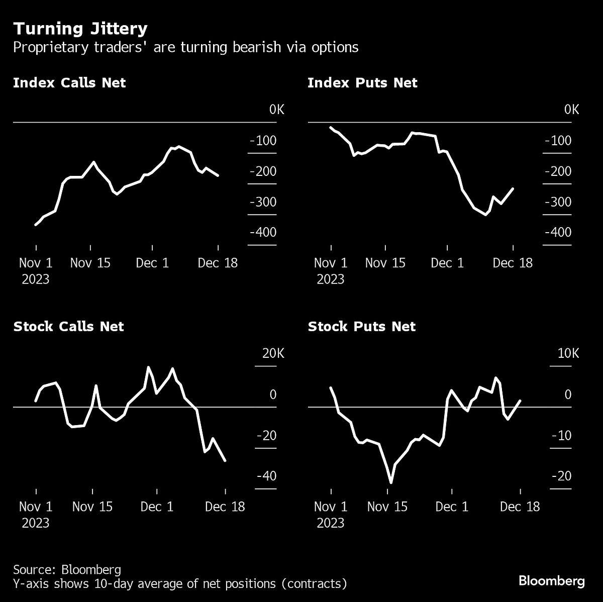 Option Traders Sound Alarm Bells Over Sizzling India Stock Rally