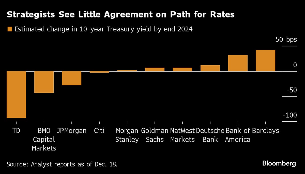 Wall Street Forced By Fed To Rethink 2024 Bond Yields