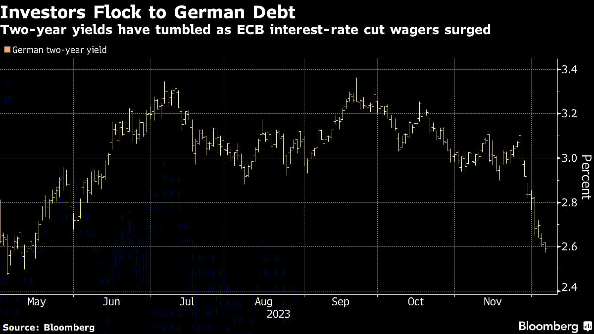 Traders See ECB Cutting Rates By 150 Basis Points Through 2024