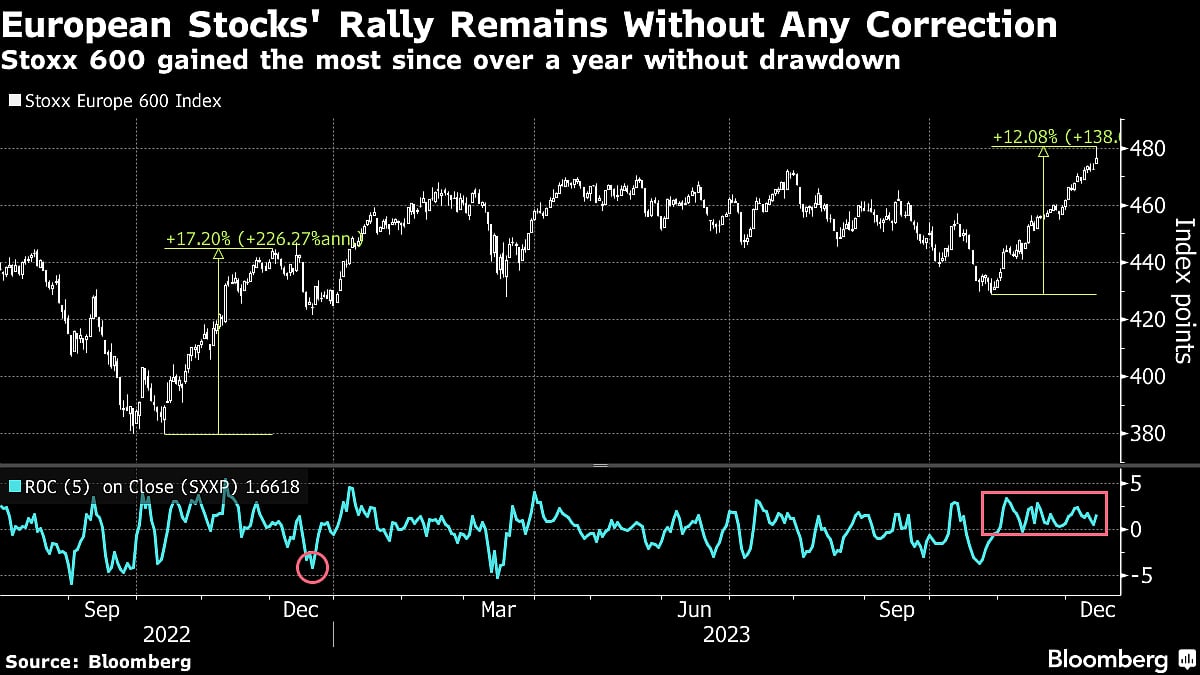 European Stocks Track Longest Weekly Winning Streak Since April