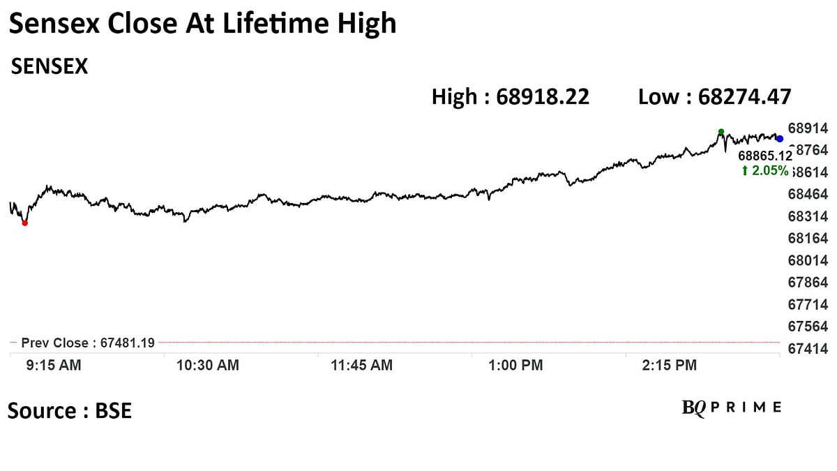 Sensex, Nifty Gain 2% For First Time In A Year On Poll Outcome: Market Wrap