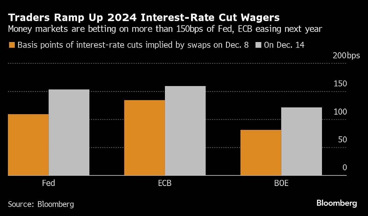 Traders Boost Global Rate-Cut Wagers After Fed’s Dovish Pivot