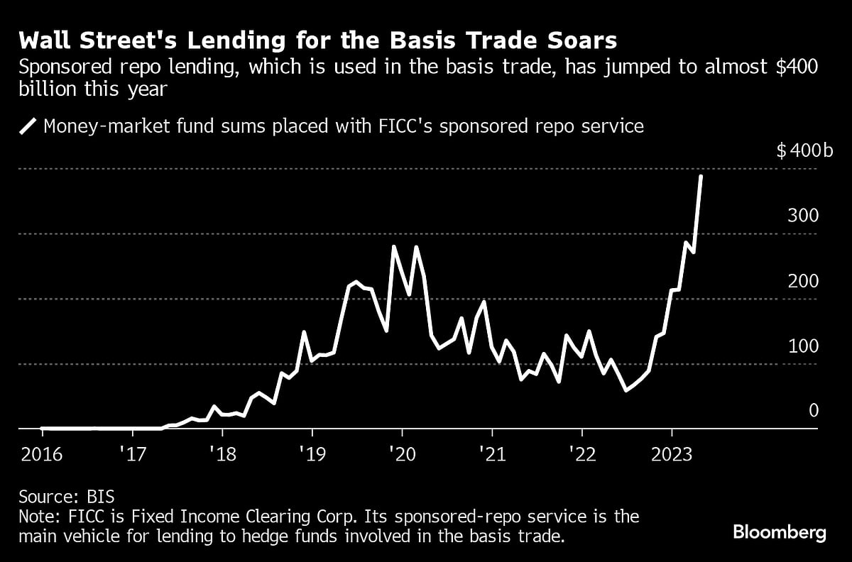 The Hedge Fund Traders Dominating A Massive Bet On Bonds